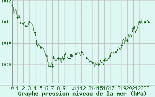 Courbe de la pression atmosphrique pour Mazinghem (62)