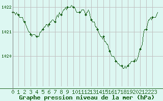 Courbe de la pression atmosphrique pour Douzens (11)