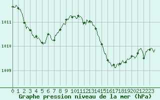 Courbe de la pression atmosphrique pour Cabestany (66)