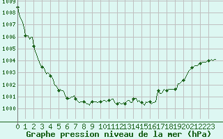 Courbe de la pression atmosphrique pour Droue-sur-Drouette (28)