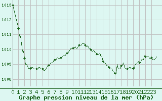 Courbe de la pression atmosphrique pour Pont-l