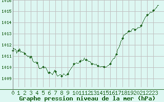 Courbe de la pression atmosphrique pour Cabestany (66)