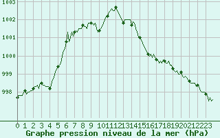 Courbe de la pression atmosphrique pour Brion (38)