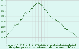 Courbe de la pression atmosphrique pour Lhospitalet (46)