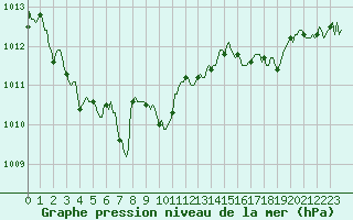 Courbe de la pression atmosphrique pour Vialas (Nojaret Haut) (48)