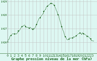 Courbe de la pression atmosphrique pour Cabestany (66)