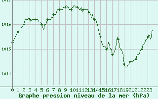 Courbe de la pression atmosphrique pour Rochechouart (87)