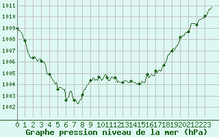 Courbe de la pression atmosphrique pour Aniane (34)