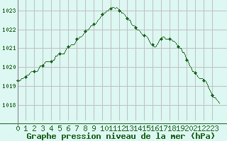 Courbe de la pression atmosphrique pour Silly (Be)