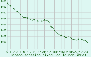 Courbe de la pression atmosphrique pour Bannalec (29)