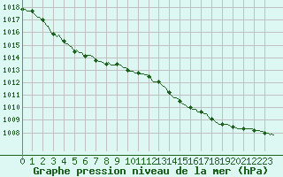 Courbe de la pression atmosphrique pour Izegem (Be)