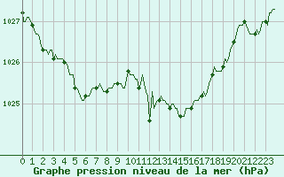 Courbe de la pression atmosphrique pour Pouzauges (85)