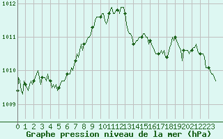 Courbe de la pression atmosphrique pour Hazebrouck (59)
