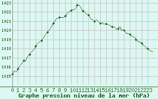 Courbe de la pression atmosphrique pour Lagarrigue (81)