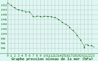 Courbe de la pression atmosphrique pour Almenches (61)