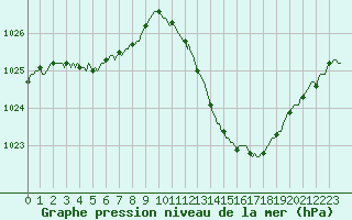 Courbe de la pression atmosphrique pour Die (26)