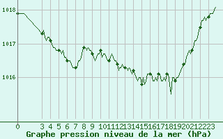 Courbe de la pression atmosphrique pour Le Perreux-sur-Marne (94)