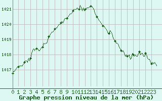 Courbe de la pression atmosphrique pour Ancey (21)