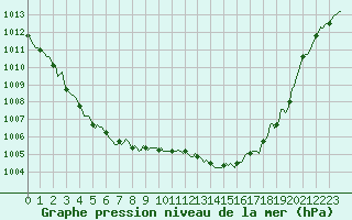 Courbe de la pression atmosphrique pour Nonaville (16)