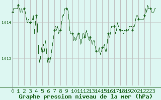 Courbe de la pression atmosphrique pour Chatelus-Malvaleix (23)