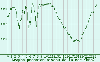 Courbe de la pression atmosphrique pour Saint-Michel-d