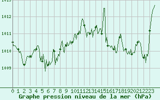 Courbe de la pression atmosphrique pour Le Luc (83)