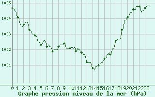 Courbe de la pression atmosphrique pour La Javie (04)