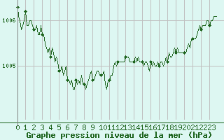 Courbe de la pression atmosphrique pour Saint-Georges-d