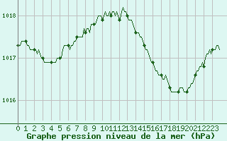 Courbe de la pression atmosphrique pour Lhospitalet (46)