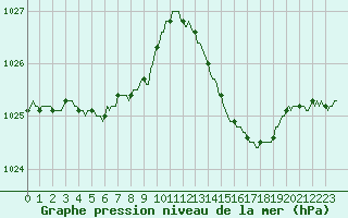 Courbe de la pression atmosphrique pour Nonaville (16)
