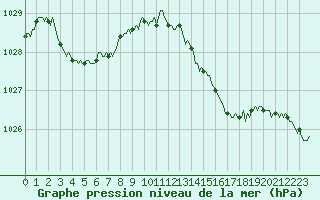 Courbe de la pression atmosphrique pour Forceville (80)