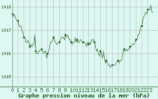 Courbe de la pression atmosphrique pour Thoiras (30)