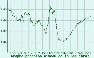 Courbe de la pression atmosphrique pour Besse-sur-Issole (83)