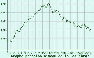 Courbe de la pression atmosphrique pour Saint-Germain-le-Guillaume (53)