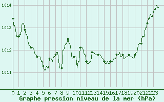 Courbe de la pression atmosphrique pour Plussin (42)