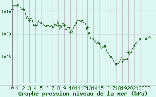 Courbe de la pression atmosphrique pour Bourg-en-Bresse (01)