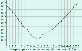 Courbe de la pression atmosphrique pour Trgueux (22)