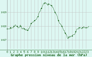 Courbe de la pression atmosphrique pour Saint-Philbert-de-Grand-Lieu (44)