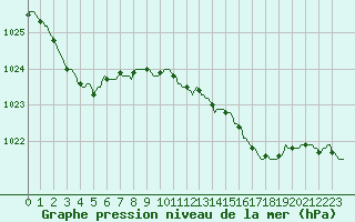 Courbe de la pression atmosphrique pour Hd-Bazouges (35)