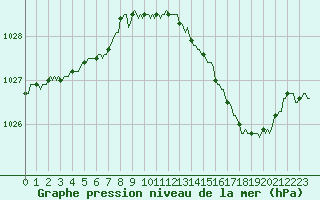 Courbe de la pression atmosphrique pour Neufchtel-Hardelot (62)