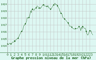 Courbe de la pression atmosphrique pour Mrringen (Be)