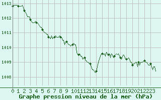Courbe de la pression atmosphrique pour Floriffoux (Be)