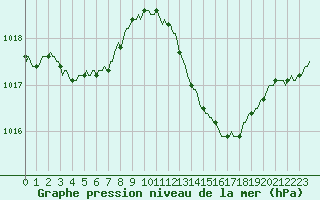 Courbe de la pression atmosphrique pour Anse (69)