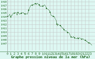Courbe de la pression atmosphrique pour Valleraugue - Pont Neuf (30)