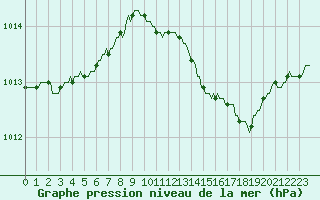 Courbe de la pression atmosphrique pour Valleroy (54)