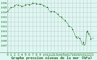 Courbe de la pression atmosphrique pour Charleville-Mzires / Mohon (08)