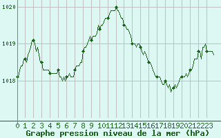 Courbe de la pression atmosphrique pour Thoiras (30)