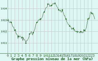 Courbe de la pression atmosphrique pour La Meyze (87)