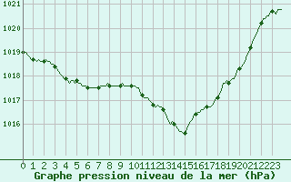 Courbe de la pression atmosphrique pour Mouilleron-le-Captif (85)