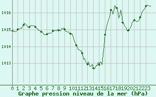 Courbe de la pression atmosphrique pour Millau (12)